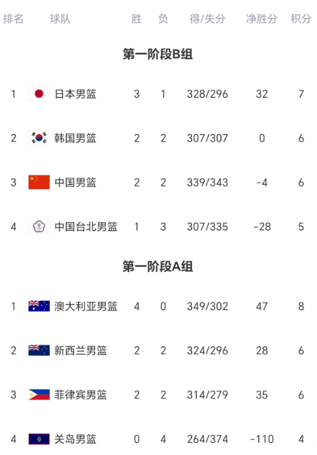 乐鱼体育登录入口-中国连场翻盘 韩国2连败 澳大利亚4连胜 男篮世预赛晋级形势出炉