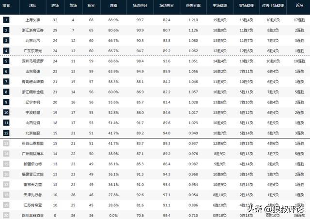 乐鱼体育-CBA排名：上海稳居第一 四队争前4白热化 季后赛尾班车名额最惨烈